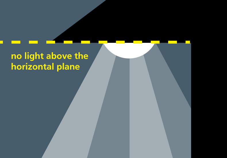 Example of how light should not spread beyond the horizontal plane of a fixture.