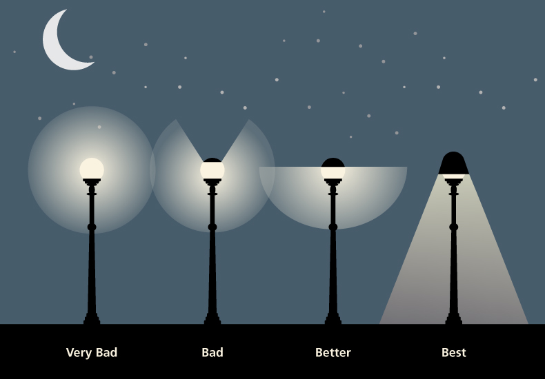 Light fixtures with examples of various types of light pollution.