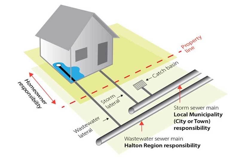 Stormwater Sewer Diagram from Halton Region